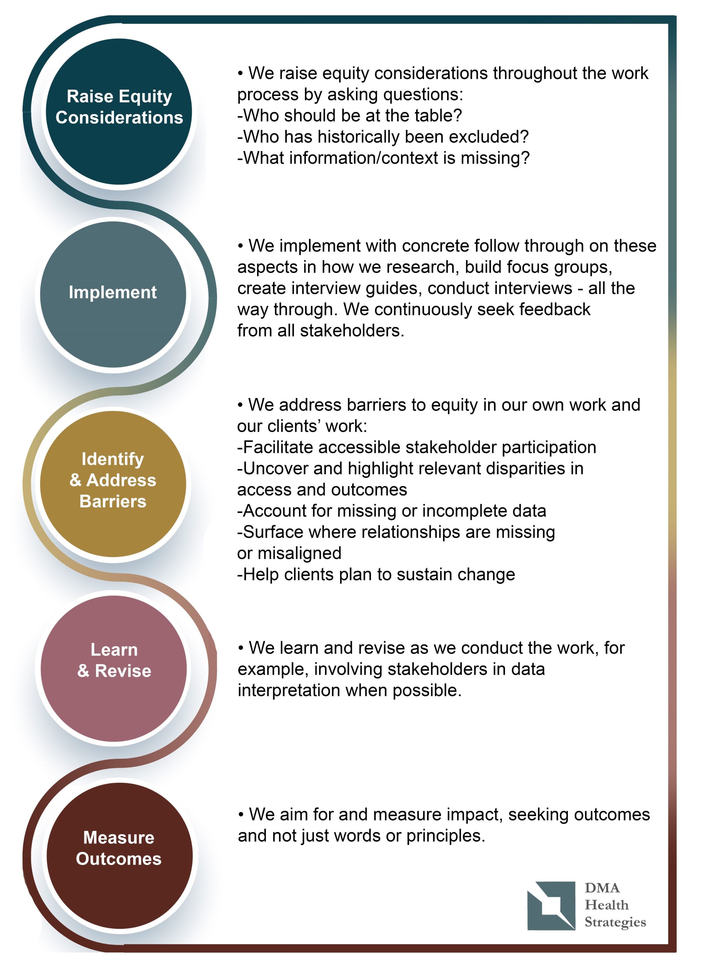 Graphic of DMA's Health Equity Approach